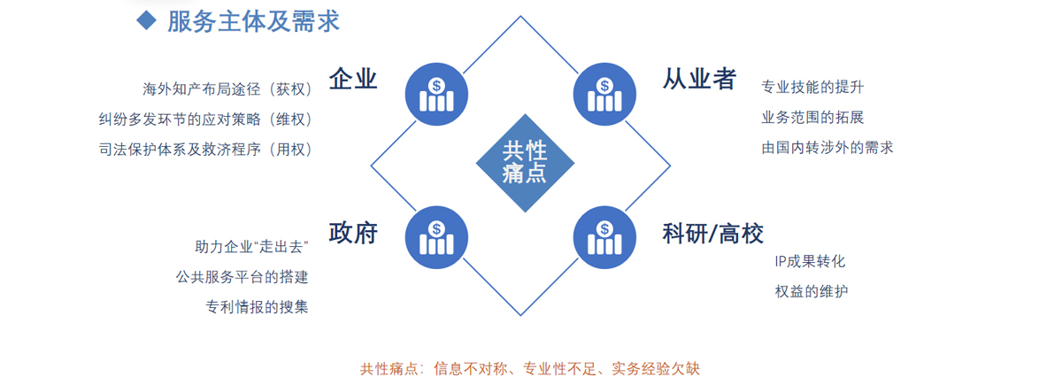 服务主体及需求